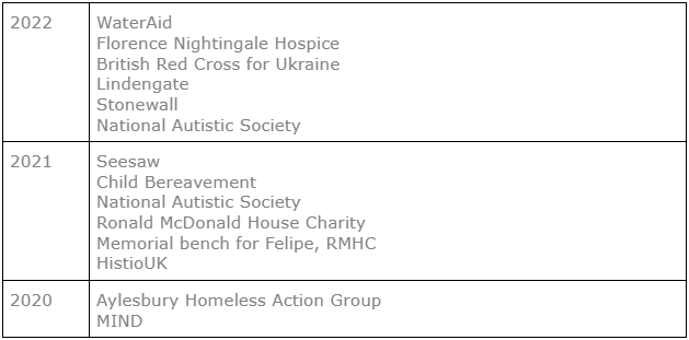 Charity Donation Chart